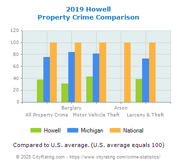 Howell Property Crime vs. State and National Comparison