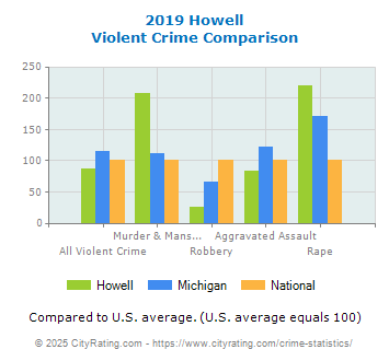 Howell Violent Crime vs. State and National Comparison