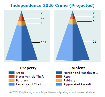 Independence Township Crime 2026