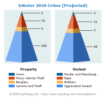 Inkster Crime 2026