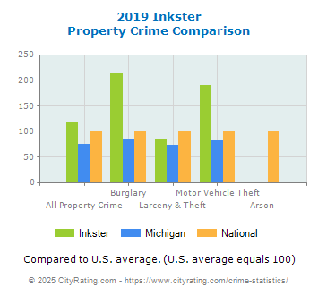 Inkster Property Crime vs. State and National Comparison