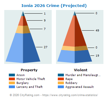 Ionia Crime 2026