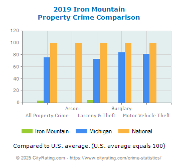 Iron Mountain Property Crime vs. State and National Comparison