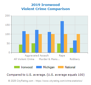 Ironwood Violent Crime vs. State and National Comparison