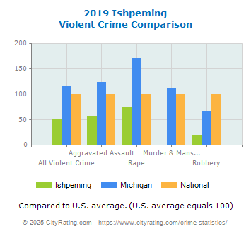 Ishpeming Violent Crime vs. State and National Comparison