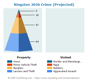 Kingston Crime 2026