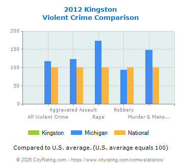 Kingston Violent Crime vs. State and National Comparison