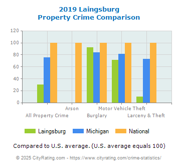Laingsburg Property Crime vs. State and National Comparison