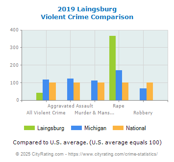 Laingsburg Violent Crime vs. State and National Comparison