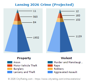 Lansing Crime 2026