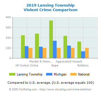 Lansing Township Violent Crime vs. State and National Comparison