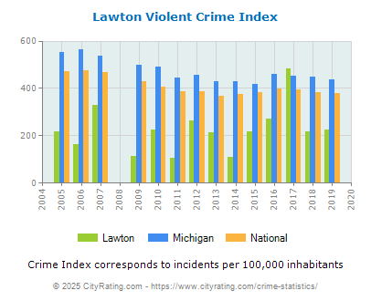 Lawton Violent Crime vs. State and National Per Capita