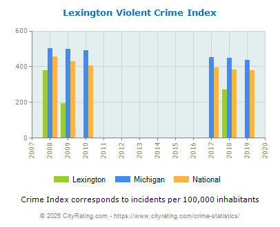 Lexington Violent Crime vs. State and National Per Capita