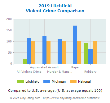 Litchfield Violent Crime vs. State and National Comparison