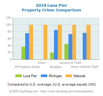 Luna Pier Property Crime vs. State and National Comparison