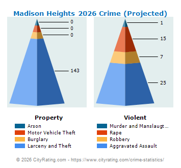 Madison Heights Crime 2026