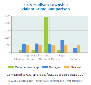Madison Township Violent Crime vs. State and National Comparison