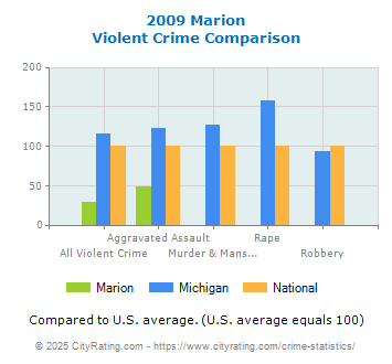 Marion Violent Crime vs. State and National Comparison