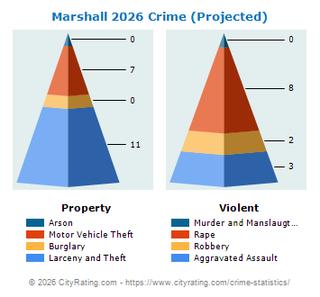Marshall Crime 2026