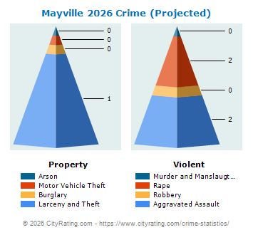 Mayville Crime 2026
