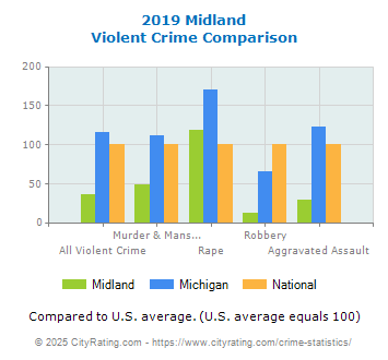 Midland Violent Crime vs. State and National Comparison