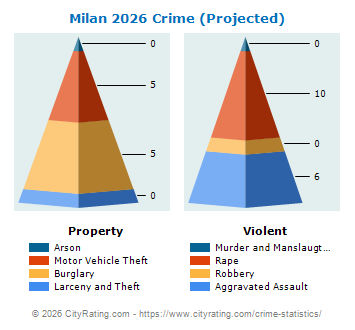 Milan Crime 2026