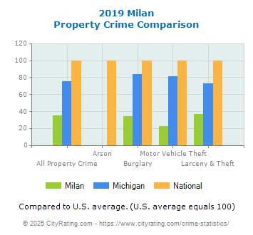 Milan Property Crime vs. State and National Comparison