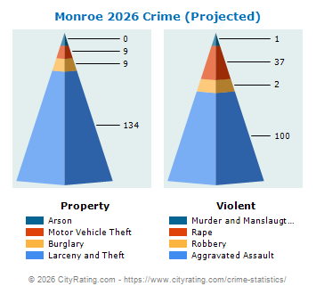 Monroe Crime 2026