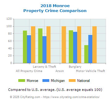 Monroe Property Crime vs. State and National Comparison