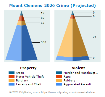 Mount Clemens Crime 2026