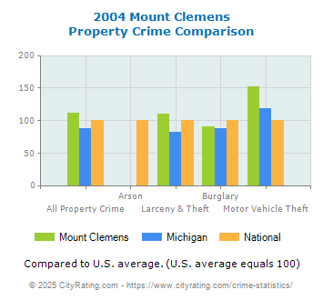 Mount Clemens Property Crime vs. State and National Comparison