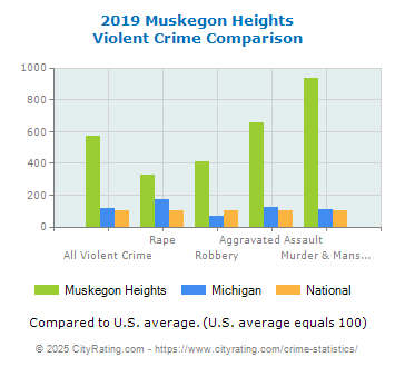 Muskegon Heights Violent Crime vs. State and National Comparison