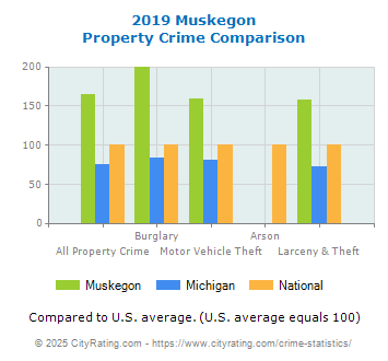 Muskegon Property Crime vs. State and National Comparison