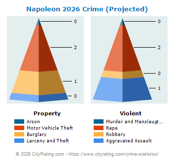Napoleon Township Crime 2026