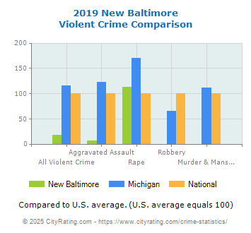 New Baltimore Violent Crime vs. State and National Comparison