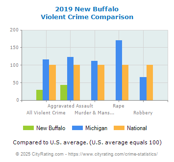 New Buffalo Violent Crime vs. State and National Comparison