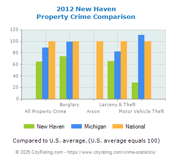 New Haven Property Crime vs. State and National Comparison