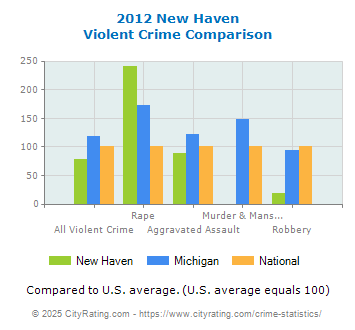 New Haven Violent Crime vs. State and National Comparison