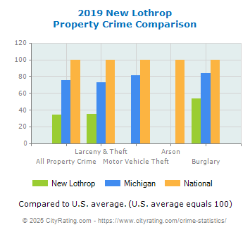 New Lothrop Property Crime vs. State and National Comparison