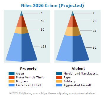 Niles Crime 2026