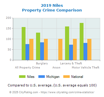 Niles Property Crime vs. State and National Comparison