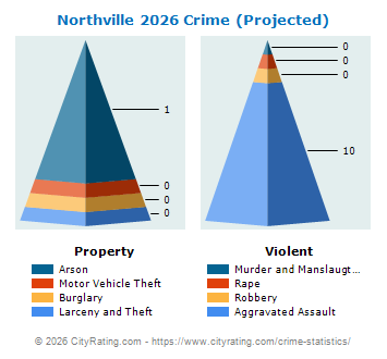 Northville Crime 2026