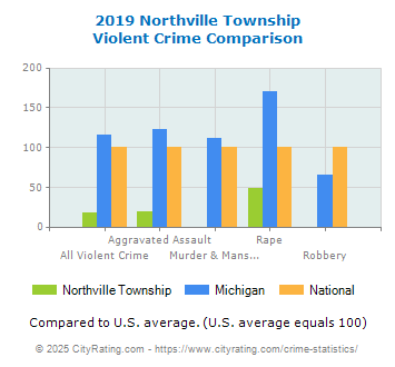 Northville Township Violent Crime vs. State and National Comparison