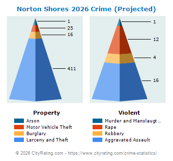 Norton Shores Crime 2026