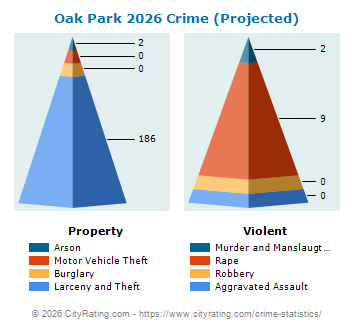 Oak Park Crime 2026