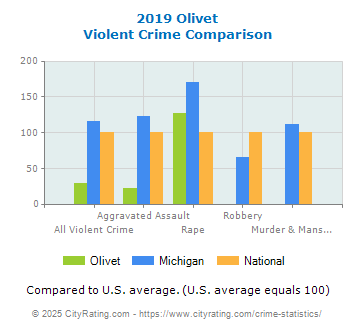Olivet Violent Crime vs. State and National Comparison