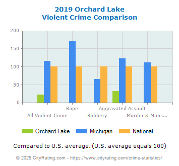 Orchard Lake Violent Crime vs. State and National Comparison
