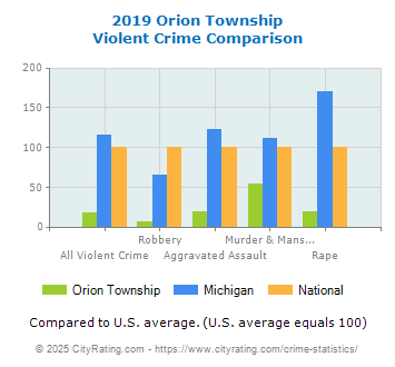 Orion Township Violent Crime vs. State and National Comparison