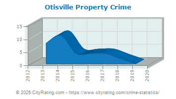 Otisville Property Crime