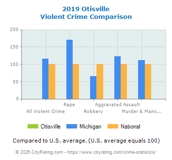 Otisville Violent Crime vs. State and National Comparison